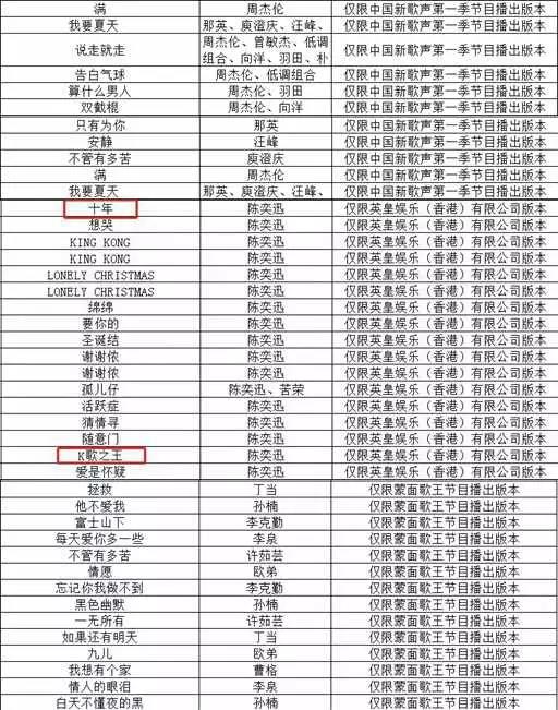 6609首歌从KTV下架，《十年》《泡沫》均中招，原(图7)
