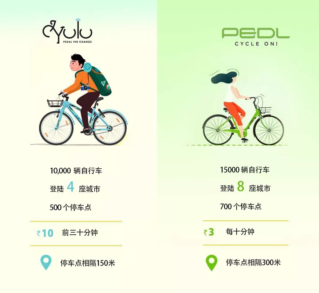 共享单车的印度崛起：东方不亮西方亮？(图1)